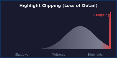 Histogram showing highlight clipping