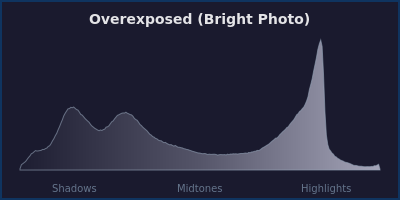Overexposed histogram - data pushed right